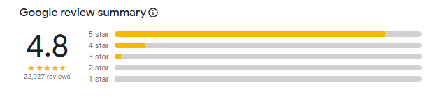 Google review summary showing a 4.8 star rating from 22,927 reviews