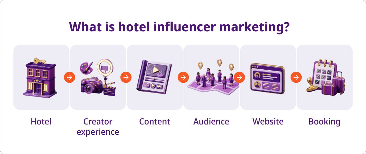 Hotel influencer marketing journey from hotel and creator experience to content, audience, website, and booking