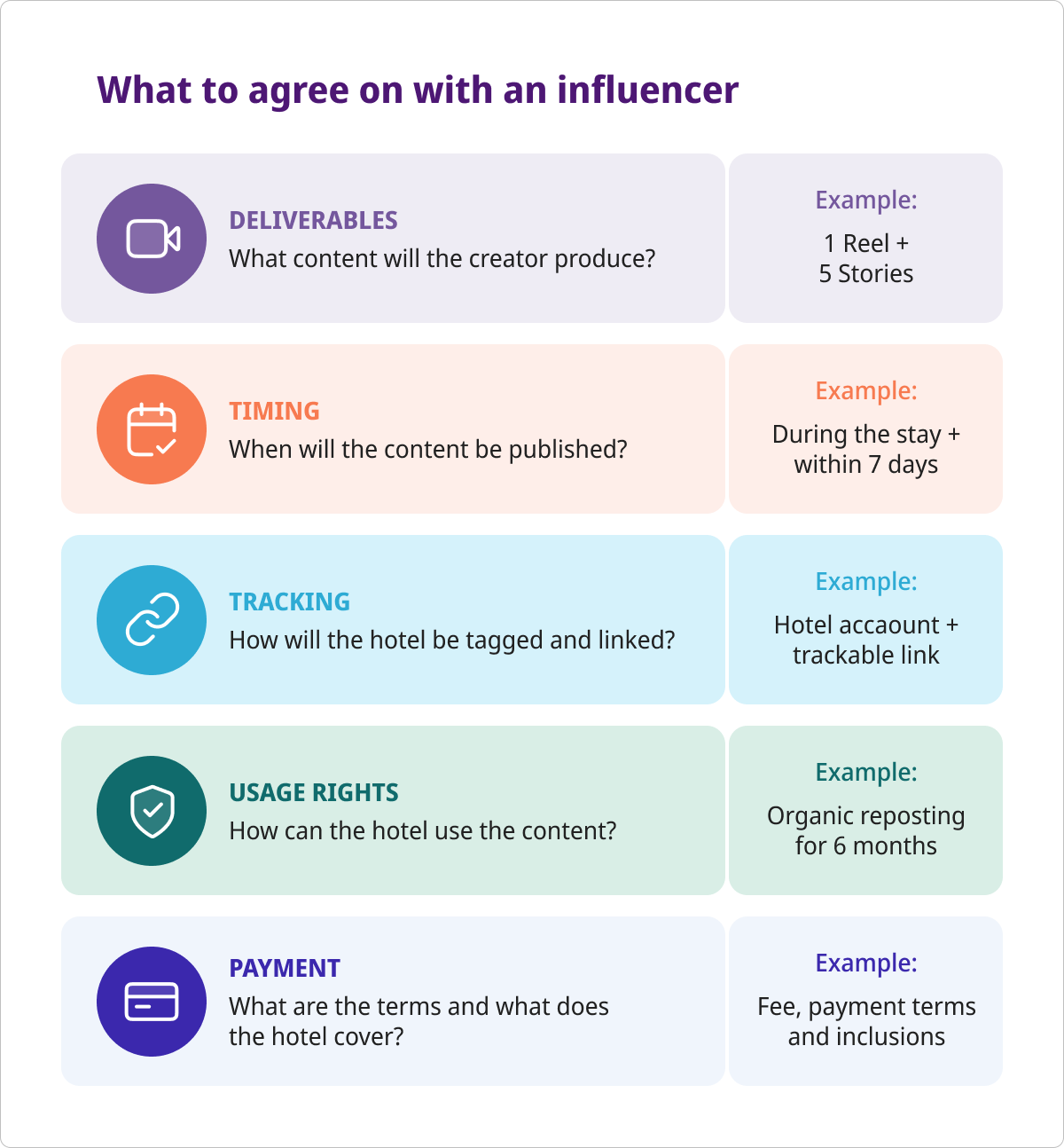 Hotel influencer agreement checklist covering deliverables, publishing dates, tracking, content usage rights and payment