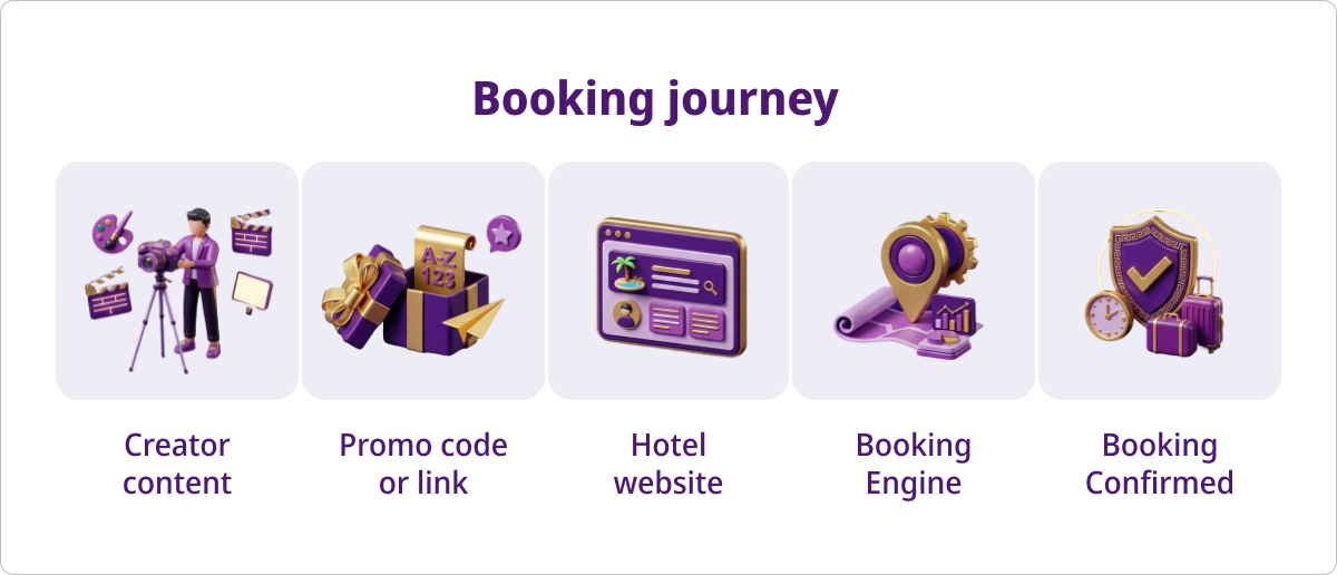Booking journey from creator content through a promo code or link, the hotel website and booking engine to a confirmed booking