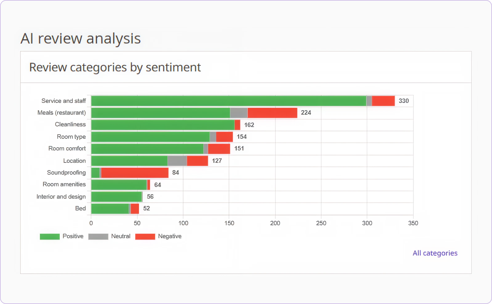 AI analysis dashboard with content scoring and guest request insights