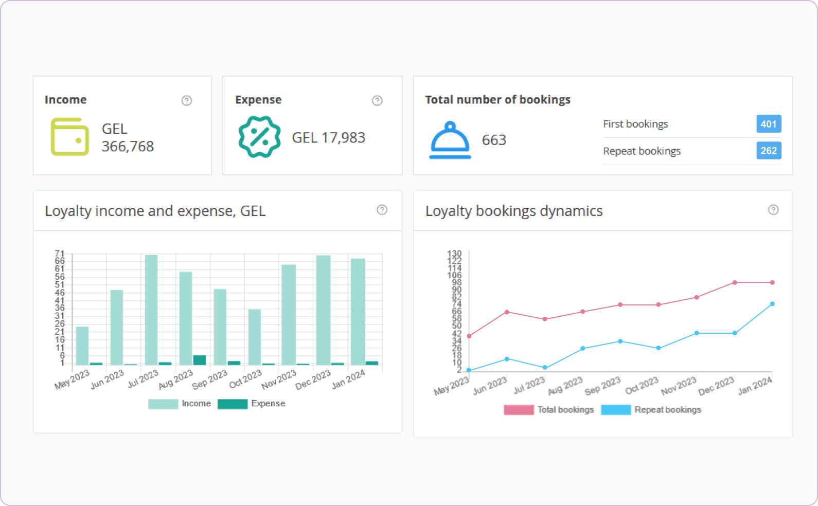 Guest segment profiles with booking patterns and mailing performance
