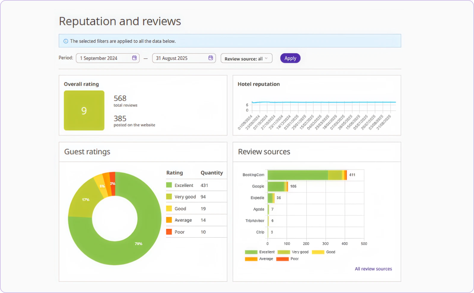 Reputation and reviews dashboard with overall rating, hotel reputation and review sources