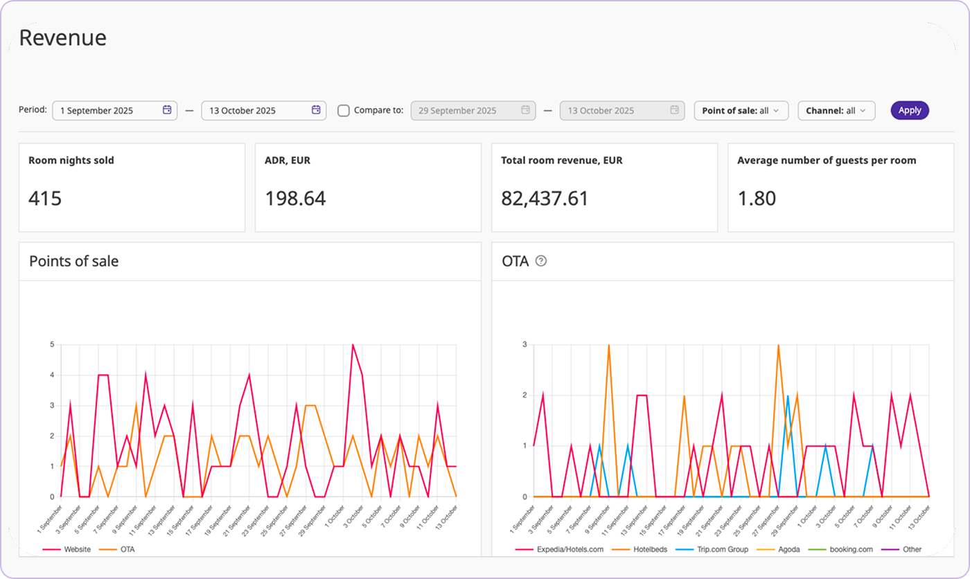 Revenue dashboard with room nights sold, ADR, total revenue and points of sale charts