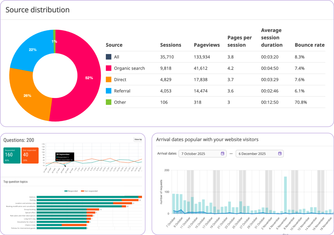 Source distribution chart with traffic breakdown and arrival dates popularity