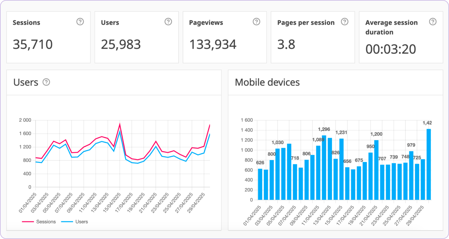 Website analytics dashboard with sessions, users, pageviews and mobile device breakdown
