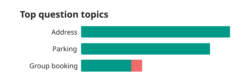 Top question topics chart