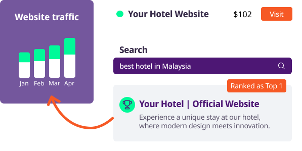 A dashboard showing increasing website traffic (Jan-Apr bar chart) linked by an orange arrow to a Google search result. The search query best hotel in Malaysia shows Your Hotel | Official Website ranked as Top 1, next to a green dot and $102