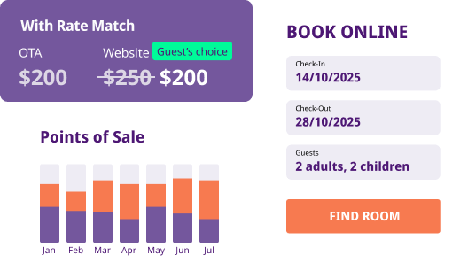 Infographic illustrating hotel booking and sales data: it shows Rate Match achieving price parity (OTA $200, Website $200) highlighting Guest's choice, a Points of Sale bar chart by month, and an online booking form set for 14/10/2025 to 28/10/2025 for 2 adults and 2 children.