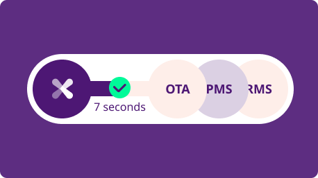 Illustration showing Exely synchronization speed of 7 seconds with OTA channels, PMS, and RMS systems