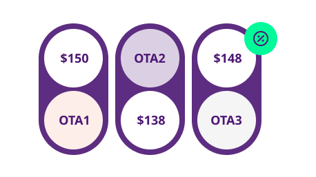 Illustration of managing room rates and pricing differences across multiple OTA channels