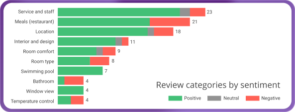 Hotel guest review categories by sentiment chart showing positive, neutral and negative feedback for service, meals, location, and facilities