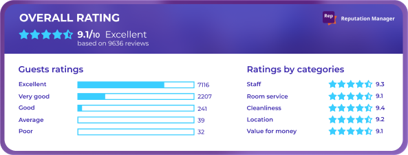 Hotel overall rating of 9.1 out of 10 based on 9,636 reviews, with high scores for staff, room service, cleanliness, location, and value for money