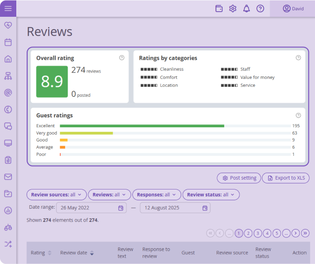 Exely reviews dashboard displaying overall hotel rating, guest ratings breakdown, and category scores for cleanliness, comfort, staff, and value for money