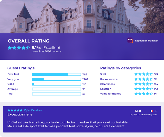 Exely Reputation Manager hotel rating dashboard showing overall rating, guest ratings, category scores, and a featured guest review with property photo