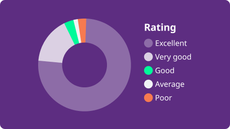 Hotel guest rating chart
